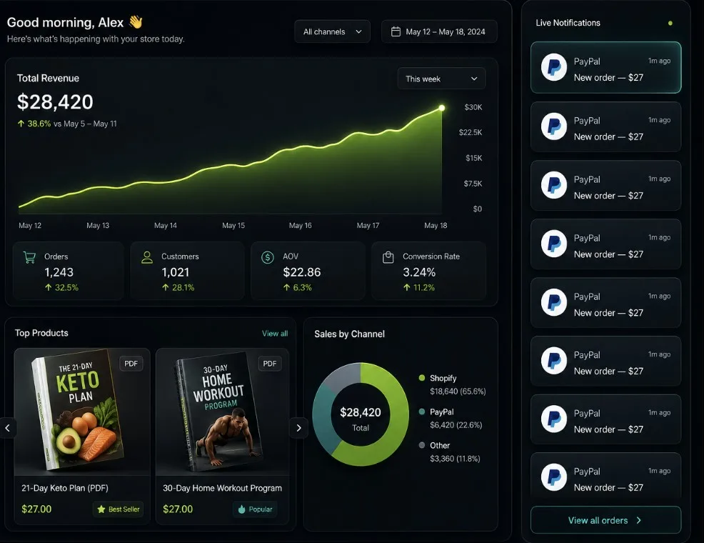Your store dashboard — total revenue chart, orders, top products and live PayPal order notifications